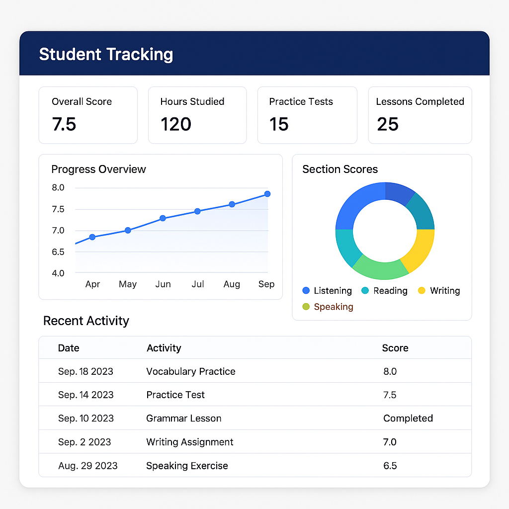 Dashboard tiến độ